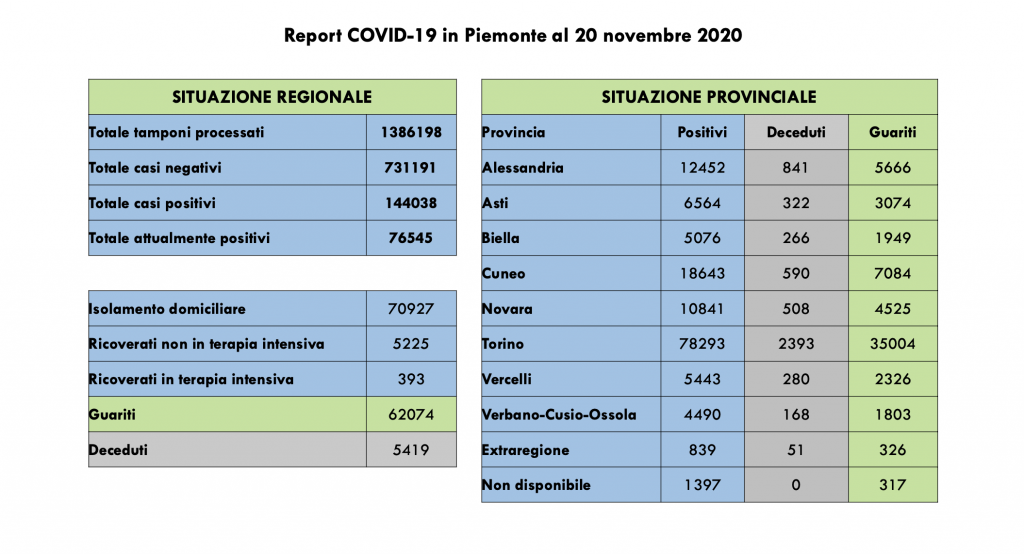 Covid: 144.038 contagi, 5419 decessi, 62.074 pazienti guariti